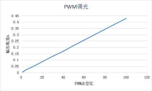 OC5220共陽極 深度調(diào)光DC-DC降壓恒流芯片替換Hi7001 Hi7000