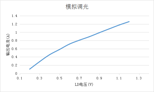 OC5220共陽極 深度調(diào)光DC-DC降壓恒流芯片替換Hi7001 Hi7000