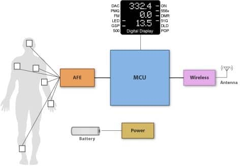 用于傳感器信號采集的 Texas Instruments 微控制器 (MCU) 和模擬前端 (AFE) 的圖片