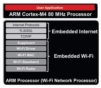 Texas Instruments CC3200 嵌入式軟件概覽圖片