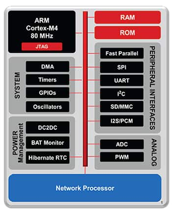 Texas Instruments CC3200 硬件概覽框圖