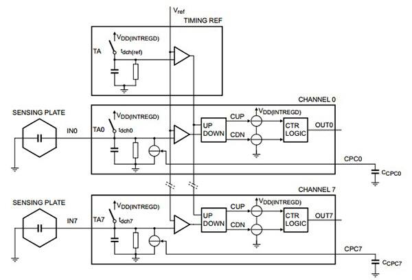 NXP PCF8883 電容式傳感器 IC 示意圖