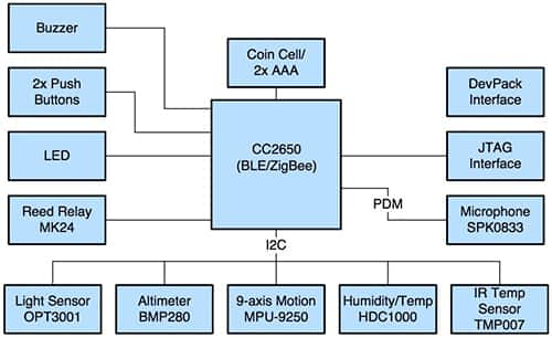 Texas Instruments CC2650 無線 MCU 的圖片