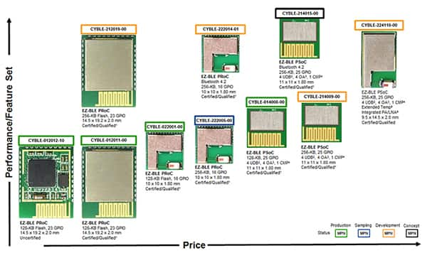 Cypress Semiconductor 的 EZ-BLE 模塊圖片