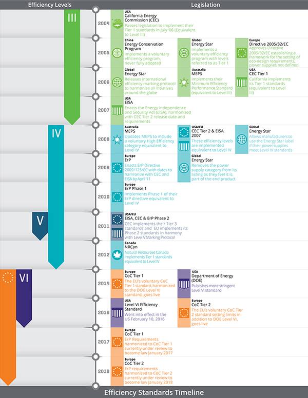 2004 到 2016 能效標(biāo)準(zhǔn)演變圖片