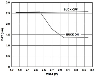 Analog Devices 約高 3 V 的 ADuCM3029 供電 (VBAT) 電壓電平圖形