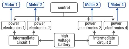 配有自己的電力電子的四個電機的示意圖