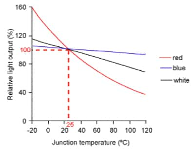 紅色、藍(lán)色、磷光體轉(zhuǎn)換白色 LED 的相對(duì)光輸出的曲線圖